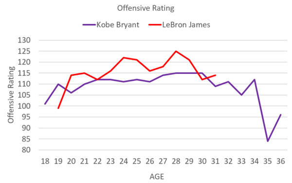 kobe-lebron-off-rating.jpeg